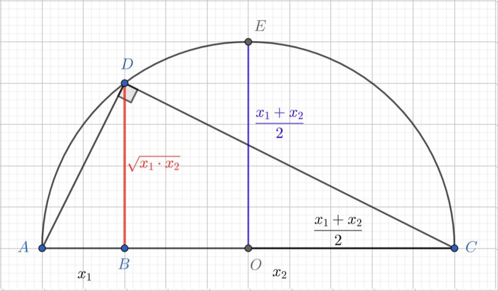 Inegalitatea mediilor aritmetică și geometrică - reprezentare grafică a comparației între media aritmetică și media geometrică a două numere.